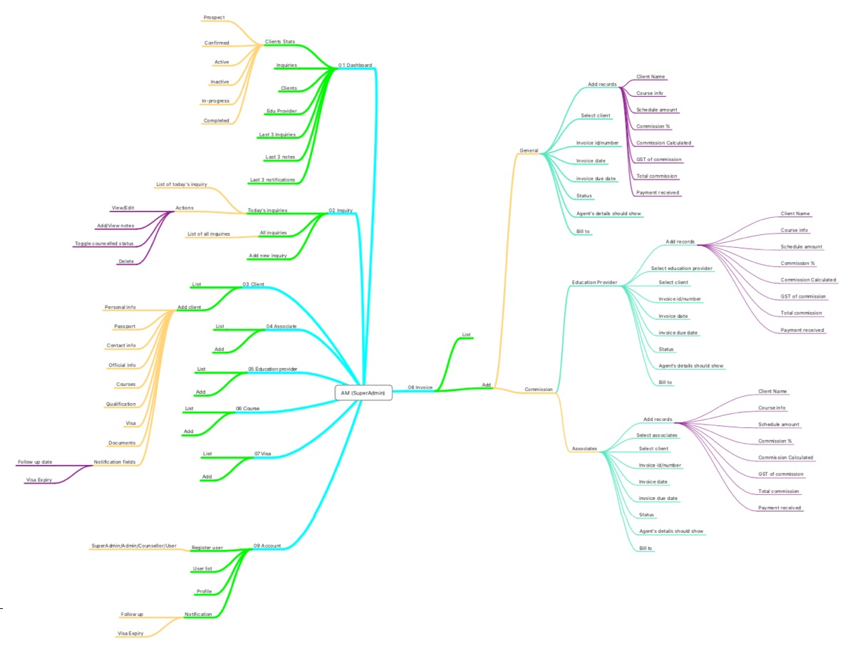 Information Architecture