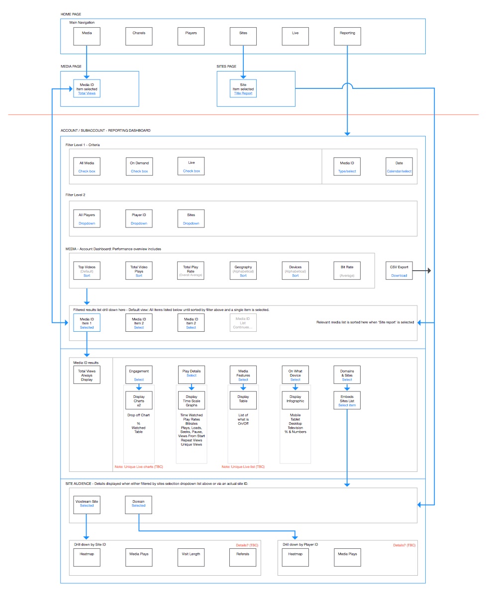 Information Architecture